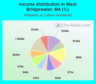 Income distribution in West Bridgewater, MA (%)