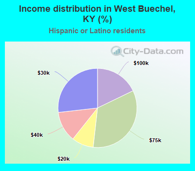 Income distribution in West Buechel, KY (%)