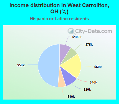 Income distribution in West Carrollton, OH (%)