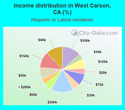 Income distribution in West Carson, CA (%)