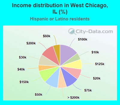 Income distribution in West Chicago, IL (%)