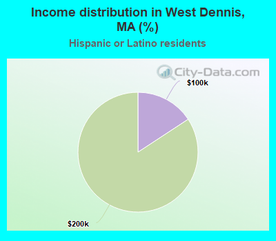 Income distribution in West Dennis, MA (%)