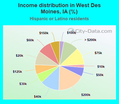 Income distribution in West Des Moines, IA (%)