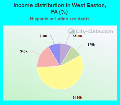 Income distribution in West Easton, PA (%)