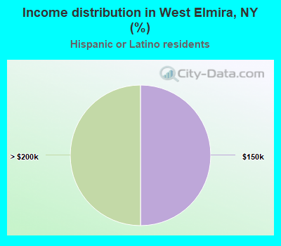 Income distribution in West Elmira, NY (%)
