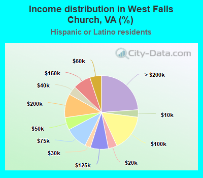 Income distribution in West Falls Church, VA (%)