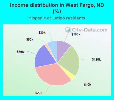 Income distribution in West Fargo, ND (%)