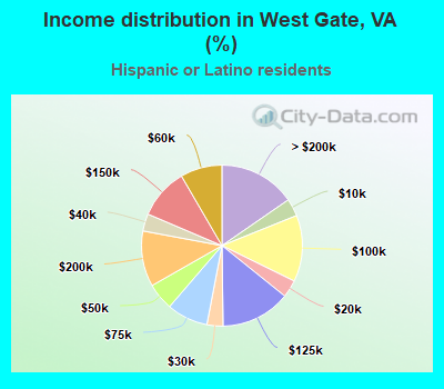 Income distribution in West Gate, VA (%)