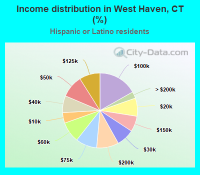 Income distribution in West Haven, CT (%)