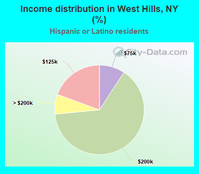 Income distribution in West Hills, NY (%)