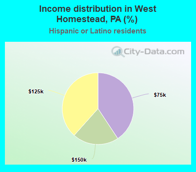 Income distribution in West Homestead, PA (%)