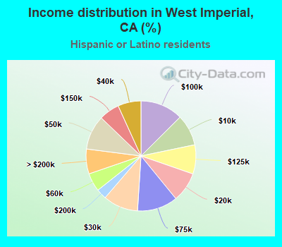Income distribution in West Imperial, CA (%)