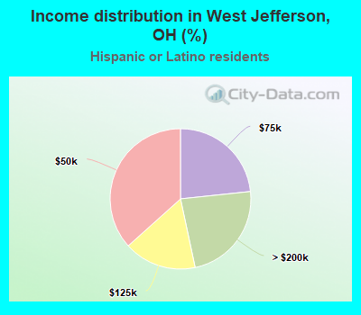 Income distribution in West Jefferson, OH (%)