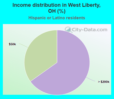 Income distribution in West Liberty, OH (%)