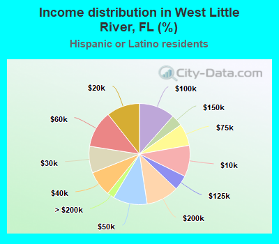 Income distribution in West Little River, FL (%)