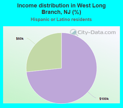 Income distribution in West Long Branch, NJ (%)