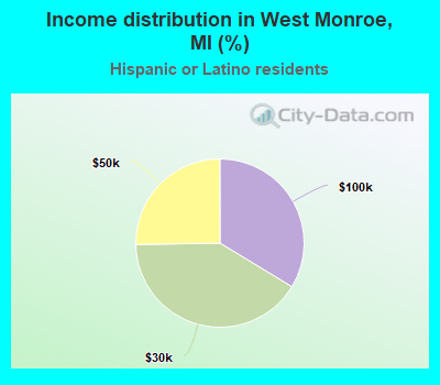 Income distribution in West Monroe, MI (%)