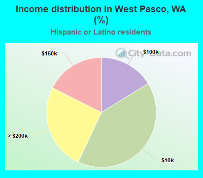 Income distribution in West Pasco, WA (%)