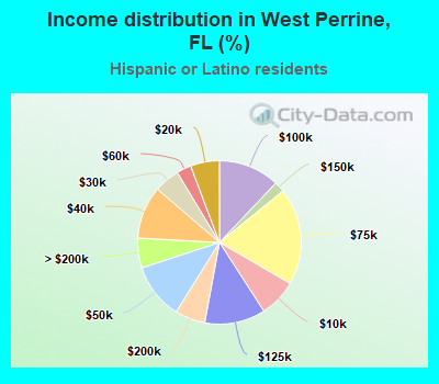 Income distribution in West Perrine, FL (%)