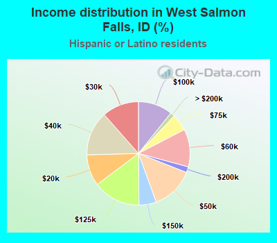 Income distribution in West Salmon Falls, ID (%)