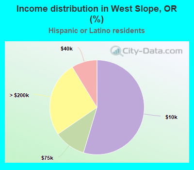 Income distribution in West Slope, OR (%)