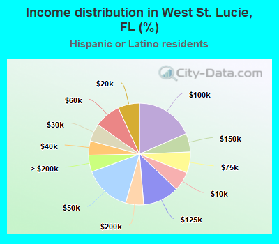 Income distribution in West St. Lucie, FL (%)
