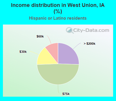 Income distribution in West Union, IA (%)