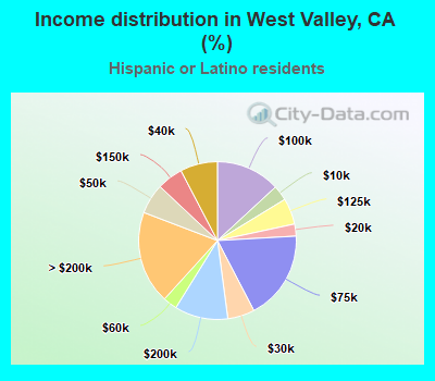 Income distribution in West Valley, CA (%)