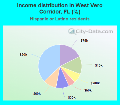 Income distribution in West Vero Corridor, FL (%)