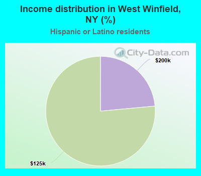 Income distribution in West Winfield, NY (%)