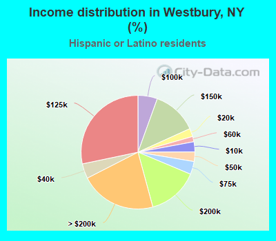 Income distribution in Westbury, NY (%)