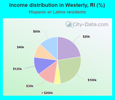 Income distribution in Westerly, RI (%)