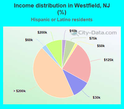 Income distribution in Westfield, NJ (%)