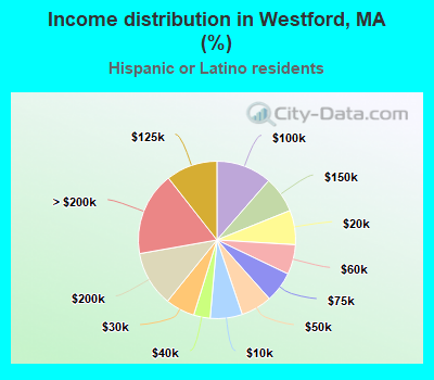 Income distribution in Westford, MA (%)