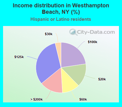 Income distribution in Westhampton Beach, NY (%)