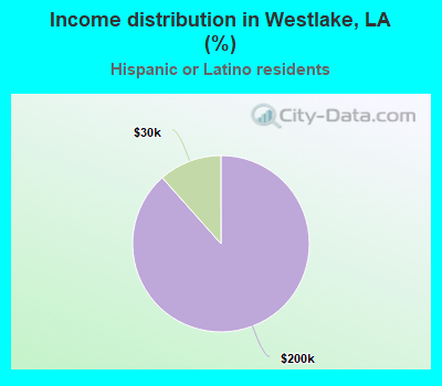 Income distribution in Westlake, LA (%)