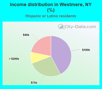 Income distribution in Westmere, NY (%)