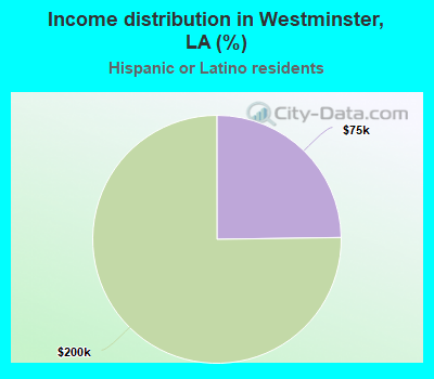 Income distribution in Westminster, LA (%)