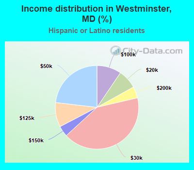 Income distribution in Westminster, MD (%)