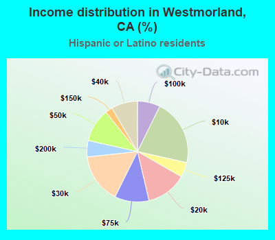 Income distribution in Westmorland, CA (%)