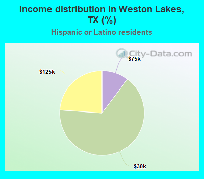 Income distribution in Weston Lakes, TX (%)