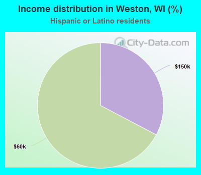 Income distribution in Weston, WI (%)