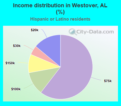 Income distribution in Westover, AL (%)