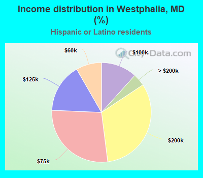 Income distribution in Westphalia, MD (%)