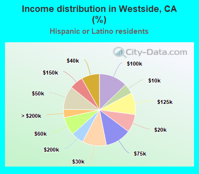 Income distribution in Westside, CA (%)