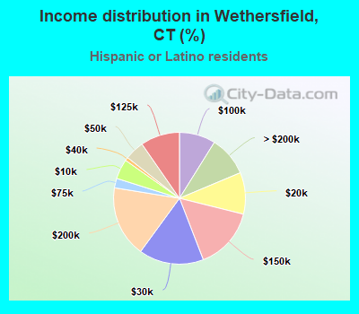Income distribution in Wethersfield, CT (%)