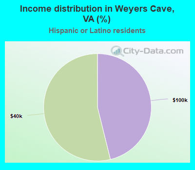 Income distribution in Weyers Cave, VA (%)
