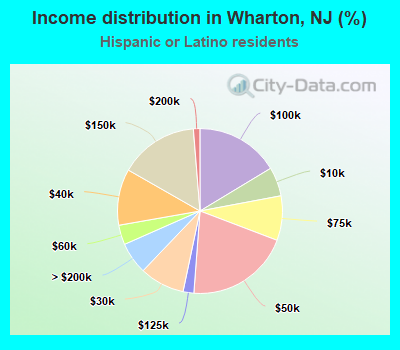 Income distribution in Wharton, NJ (%)