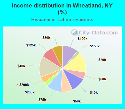 Income distribution in Wheatland, NY (%)