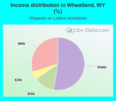 Income distribution in Wheatland, WY (%)